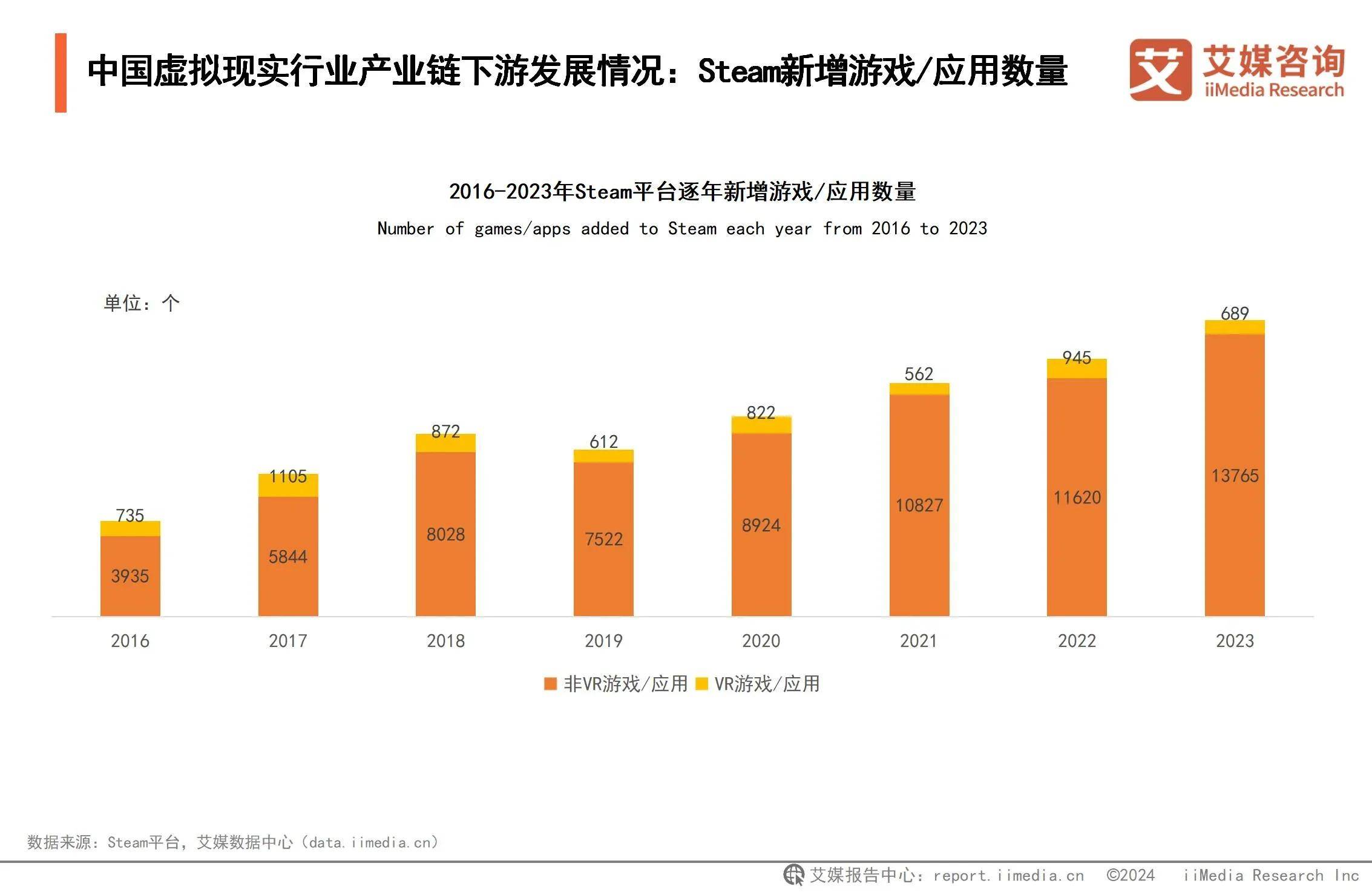析：游戏应用催熟虚拟现实深度融合拓宽VR应用边界CQ9电子最新网站2024年中国