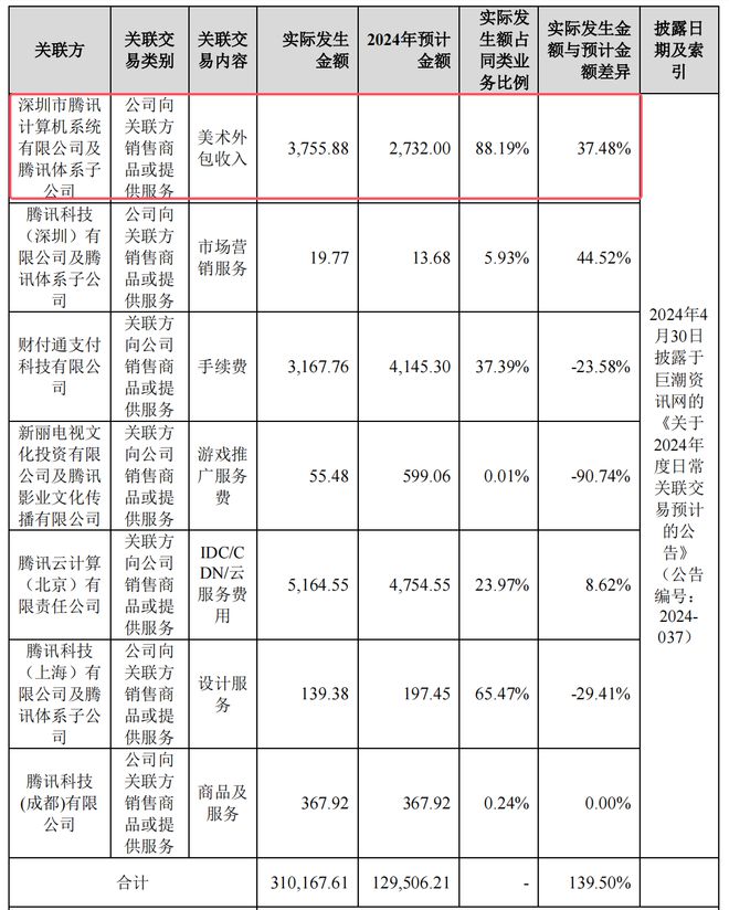 华通2024年靠《无尽冬日》等小游戏赚麻了CQ9电子最新网站仅腾讯渠道大赚22亿世纪(图2)