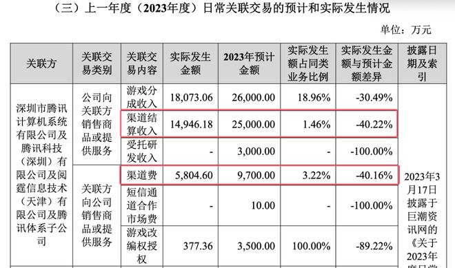 华通2024年靠《无尽冬日》等小游戏赚麻了CQ9电子最新网站仅腾讯渠道大赚22亿世纪(图5)
