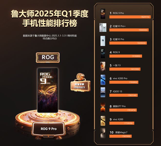 行榜出炉：这款手机性能释放真的强！CQ9电子登录2025年手机性能排(图6)
