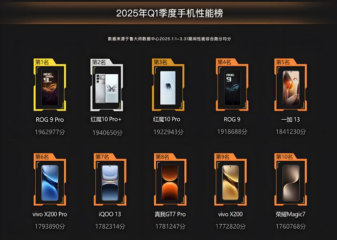 行榜出炉：这款手机性能释放真的强！CQ9电子登录2025年手机性能排(图7)