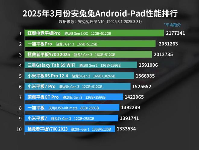 出炉：变化不大或是风雨前的宁静！CQ9电子app3月安卓性能榜(图3)