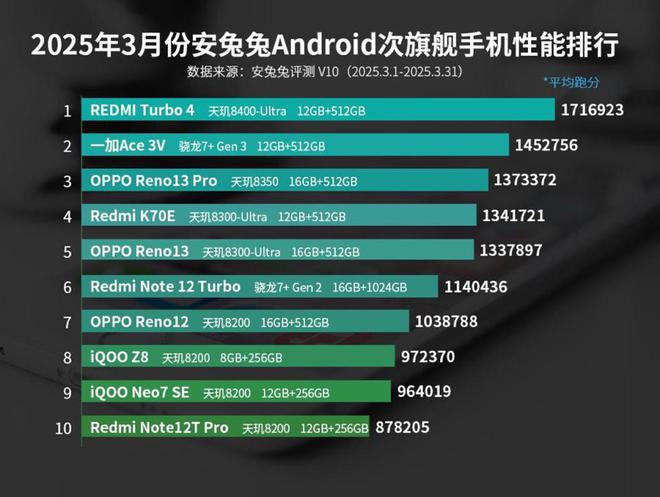 出炉：变化不大或是风雨前的宁静！CQ9电子app3月安卓性能榜(图5)