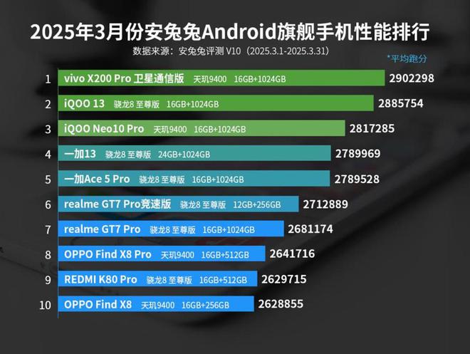出炉：变化不大或是风雨前的宁静！CQ9电子app3月安卓性能榜(图2)